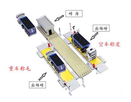 一套無人值守稱重系統(tǒng)頂幾個看磅員，每年省下大幾萬